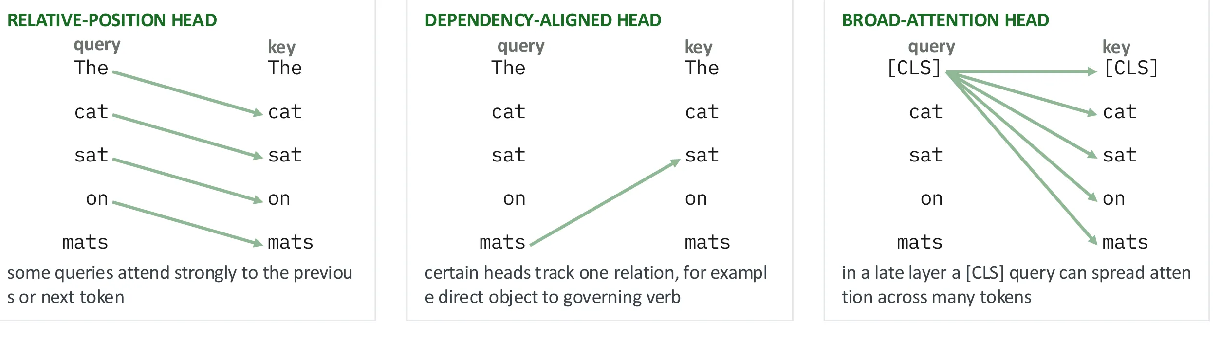 Query가 이전·다음 Key, 관련 동사, 또는 여러 Keys를 읽는 세 Attention patterns.