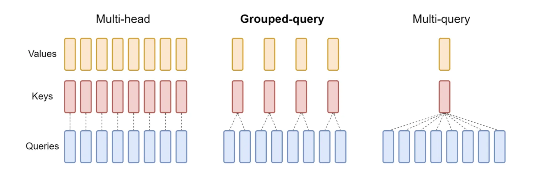 Query heads를 유지하면서 K/V를 각각 유지하거나 group별 또는 전체에서 공유하는 차이.