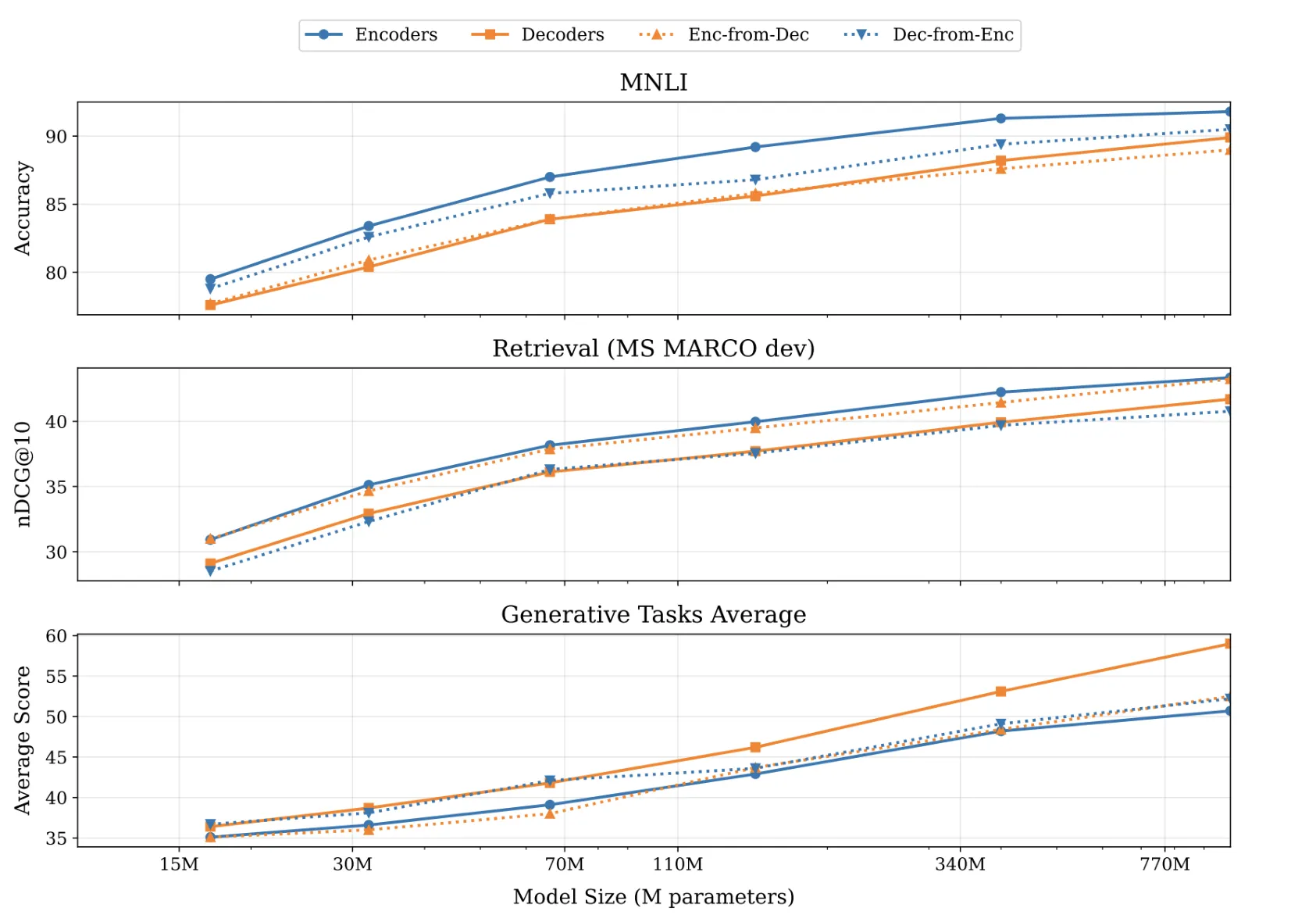 Matched Encoder/Decoder 모델의 size에 따른 Classification, Retrieval, Generation 결과.