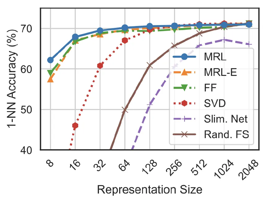 1-NN Accuracy by Representation Size: MRL, MRL-E, FF, SVD, Slim. Net and Rand. FS.