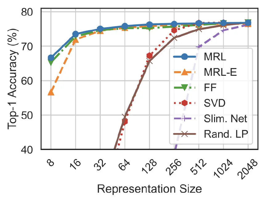Top-1 Accuracy by Representation Size: MRL, MRL-E, FF, SVD, Slim. Net and Rand. LP.