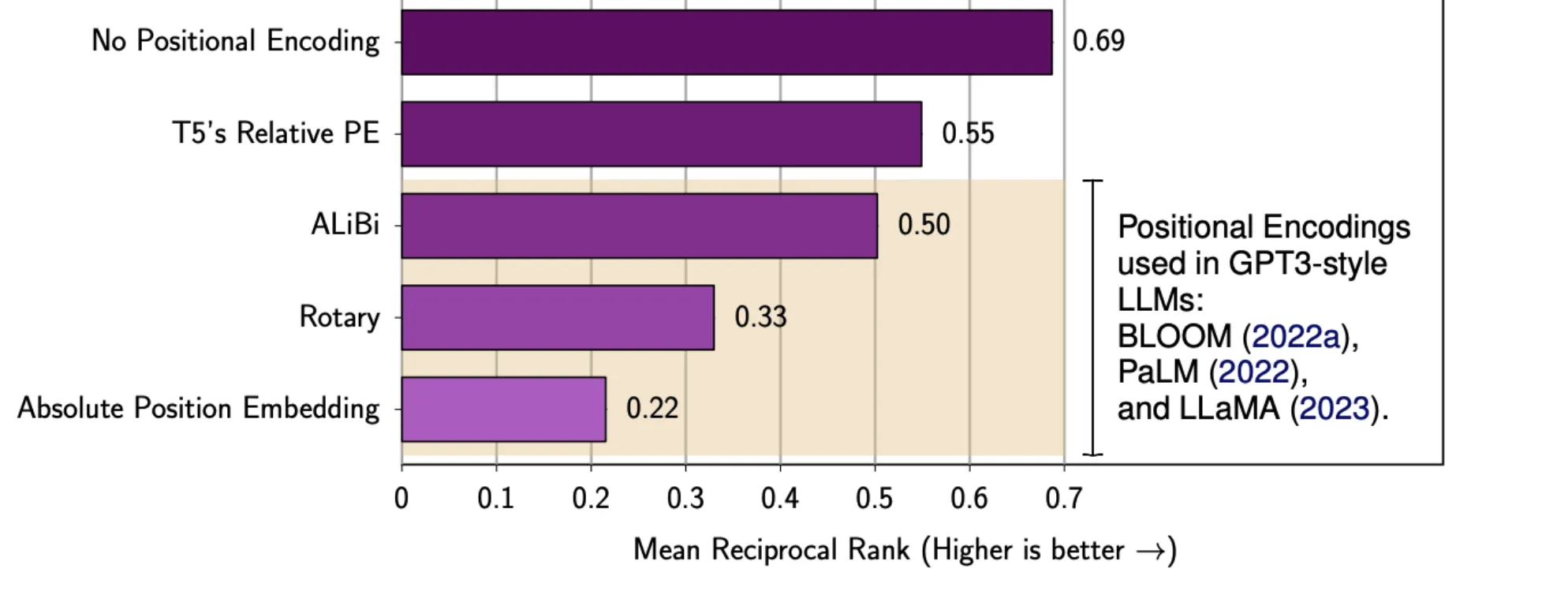 강의의 비교 실험에서 NoPE, T5 relative PE, ALiBi, Rotary, Absolute PE의 Mean Reciprocal Rank.